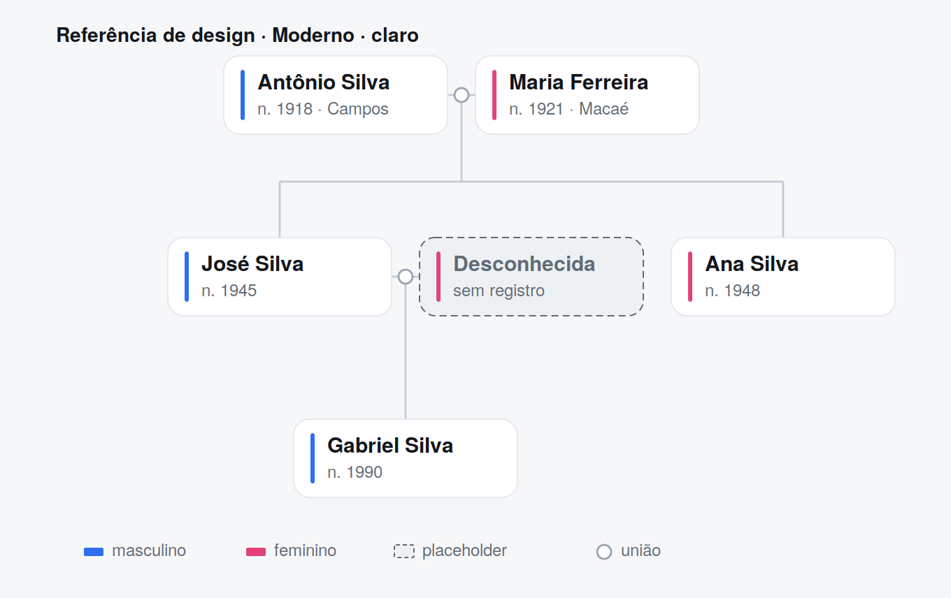 Interface do EloTempo mostrando a árvore genealógica e a linha do tempo
